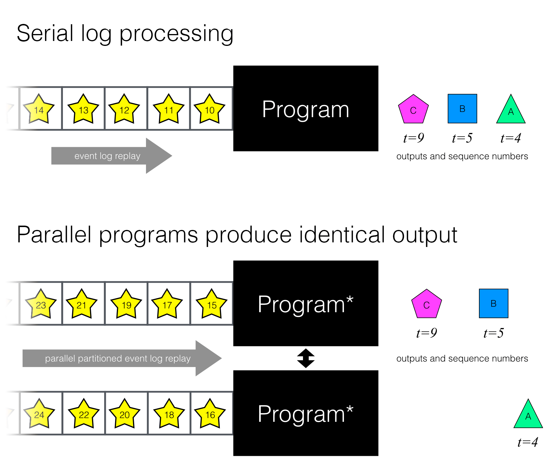 Serial-equivalent parallel processing