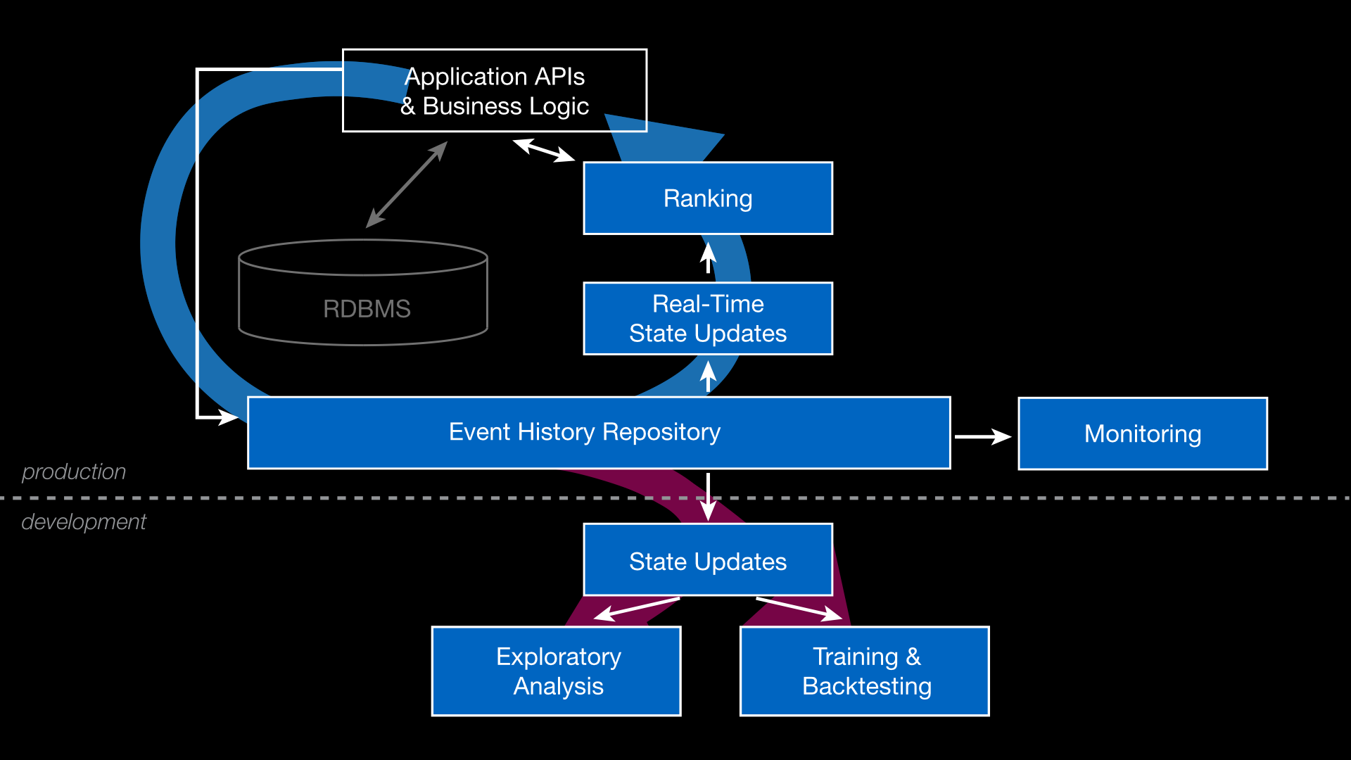 Event History Architecture Johann Schleier Smith
