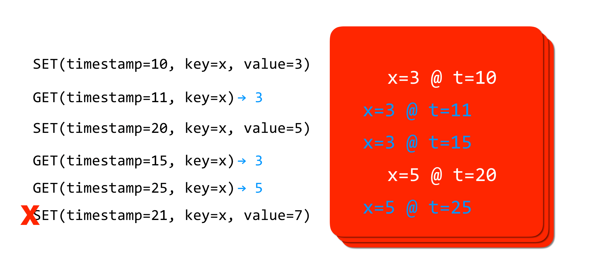 Multi-versioned state