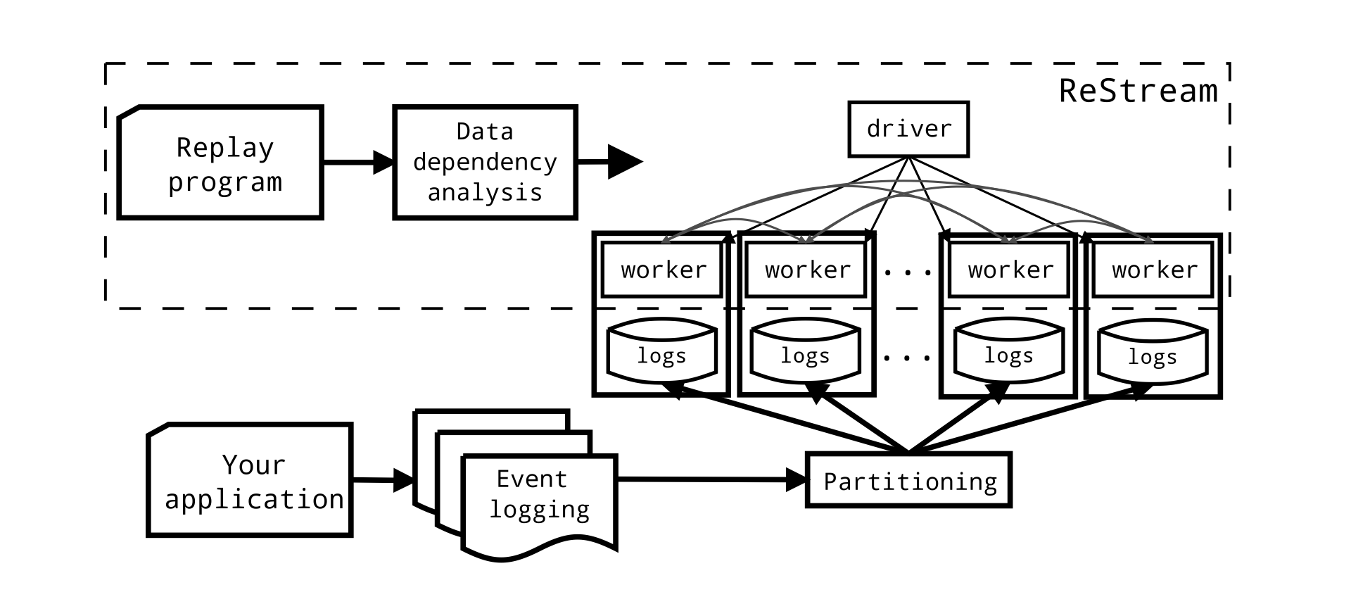 ReStream Architecture