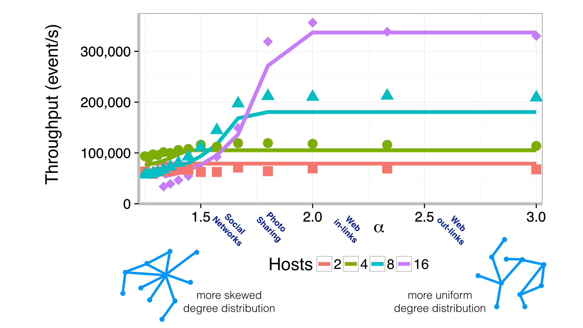 ReStream Scaling Limits