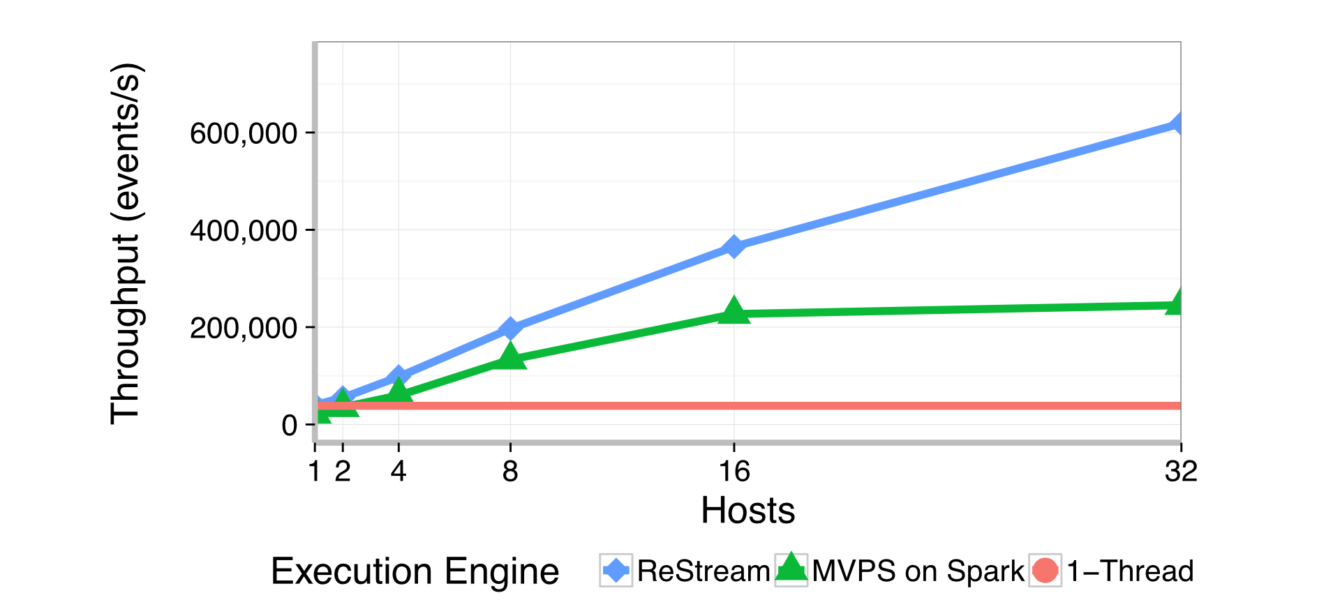 ReStream Scaling